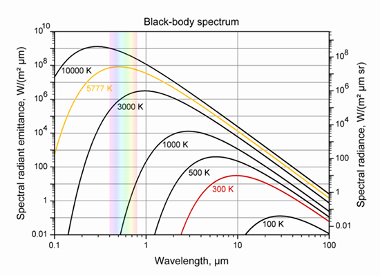 Light intensities for Blackbodies with different temperatures. CC-BY-SA-3.0 Sch.