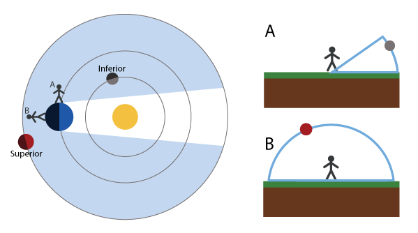 View of inferior planets closer to sun, and so closer to horizon