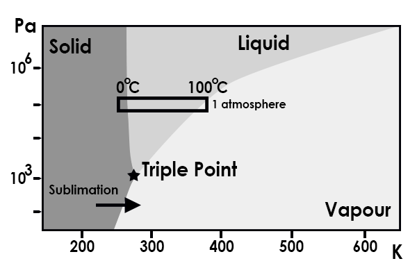 water phase diagram