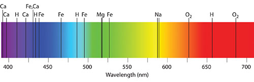 Absorption spectrum for the Sun. CC-BY-SA Anonymous.
